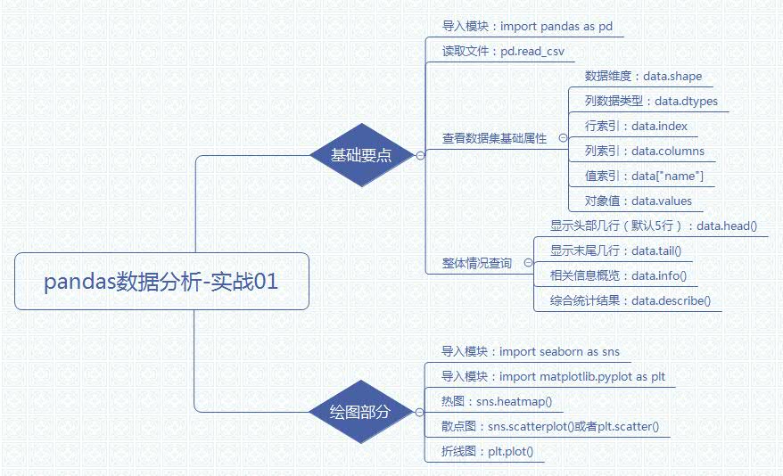 Pandas数据分析实战01--Abalone Data Set（鲍鱼数据集）