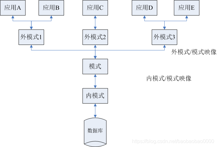 三级模式图