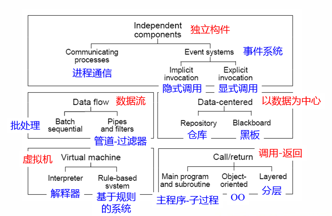 Virtual Machine Software Architecture Style(虚拟机风格)-CSDN博客