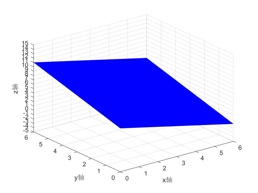 如何利用MATLAB的surf函数，画出三元一次方程的空间平面？_matlab surf函数-CSDN博客
