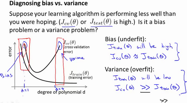 Diagnosing bias vs. variance 