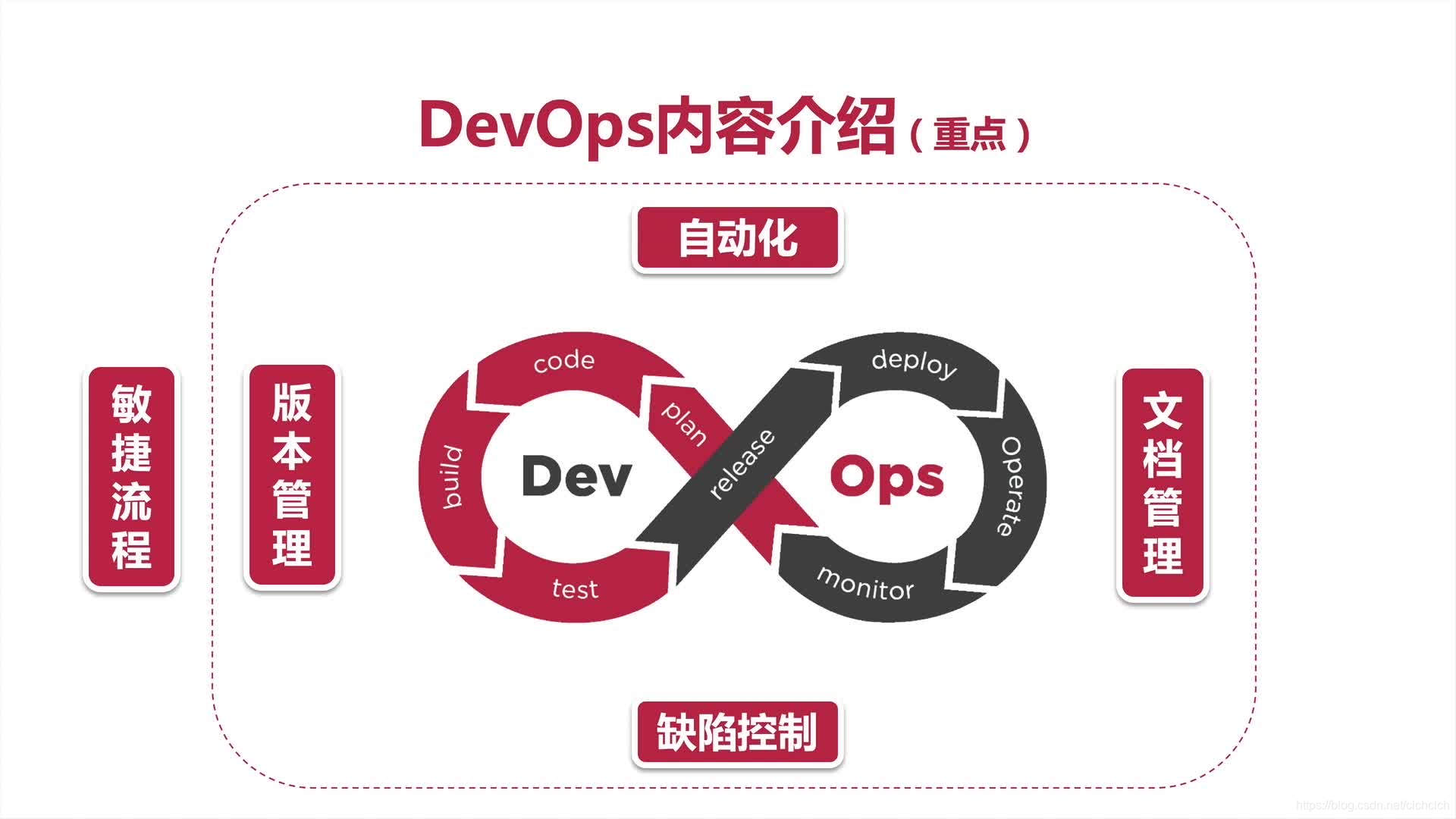 DevOps自动化流程