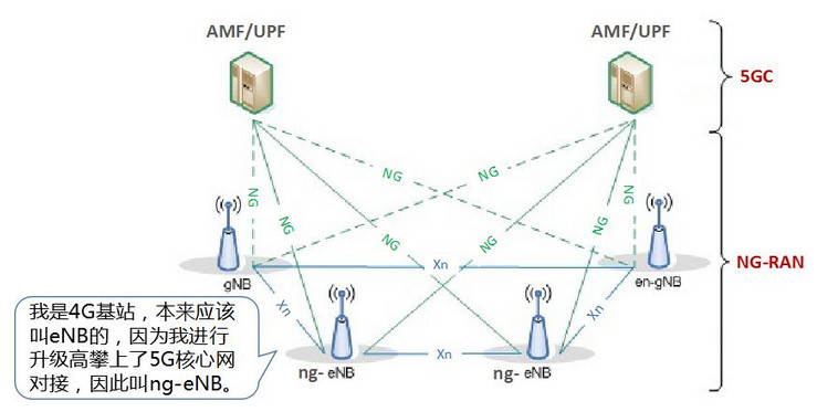 5g科普——5g系统架构 帆 5021的博客 Csdn博客 5g系统架构由什么组成