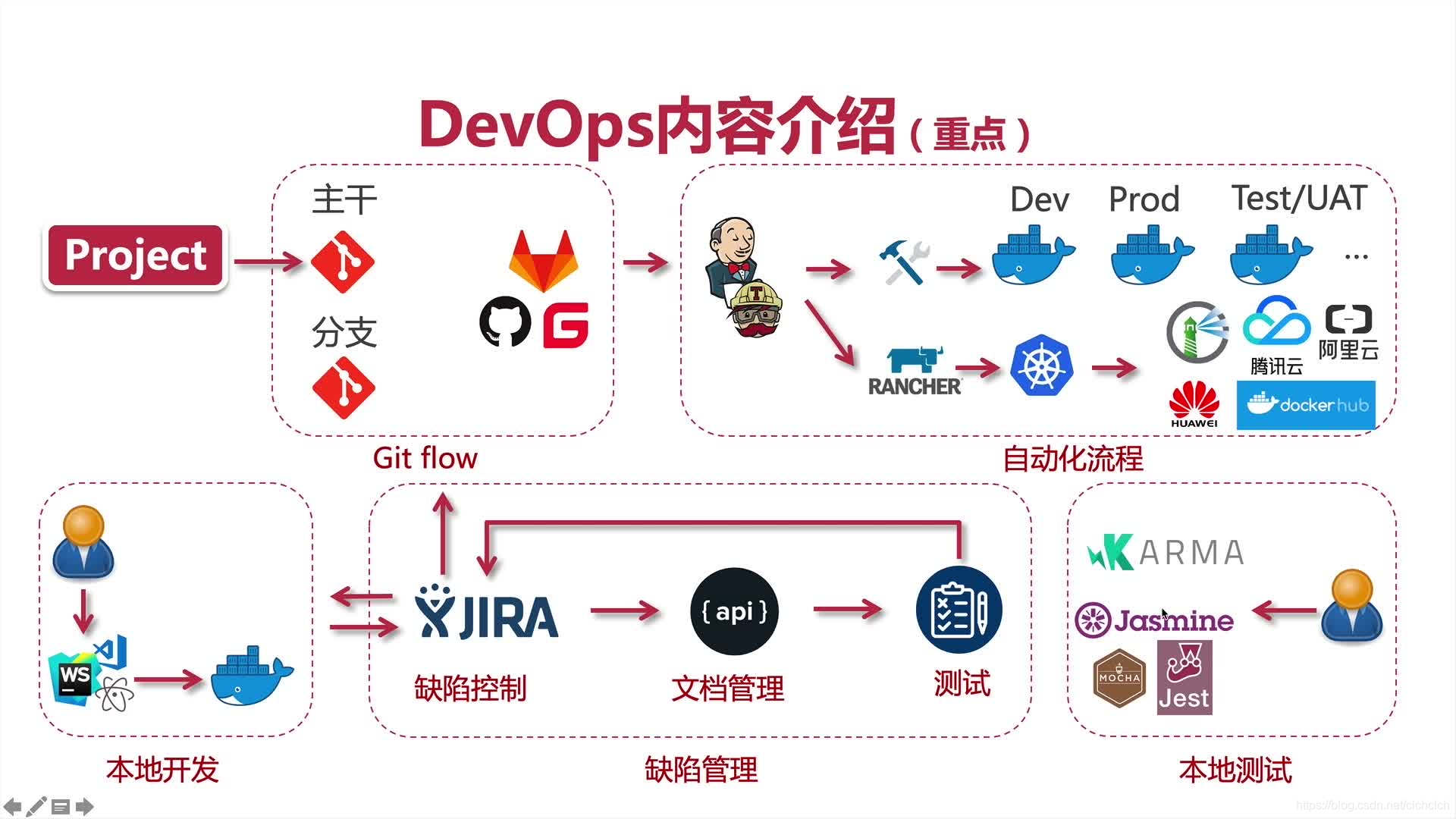 DevOps工作模式