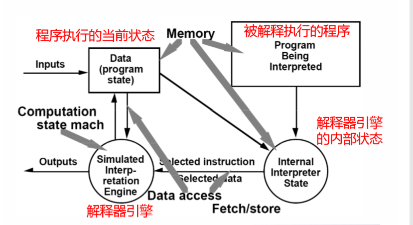 Virtual Machine Software Architecture Style(虚拟机风格)-CSDN博客