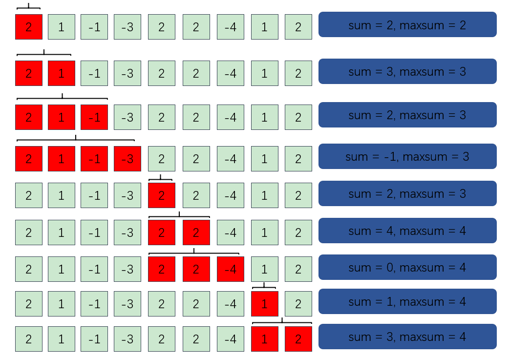 Algorithm: Maximum Subsequence Sum - Programmer Sought
