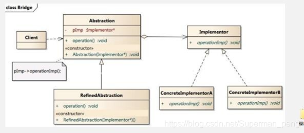 桥接模式原理类图