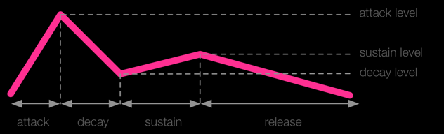 ADSR Envelope