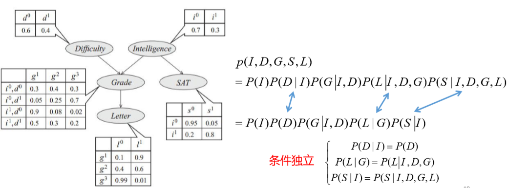 贝叶斯网链式法则