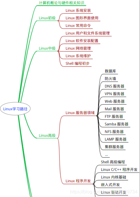 Linux学习路线图及常逛自学网站推荐