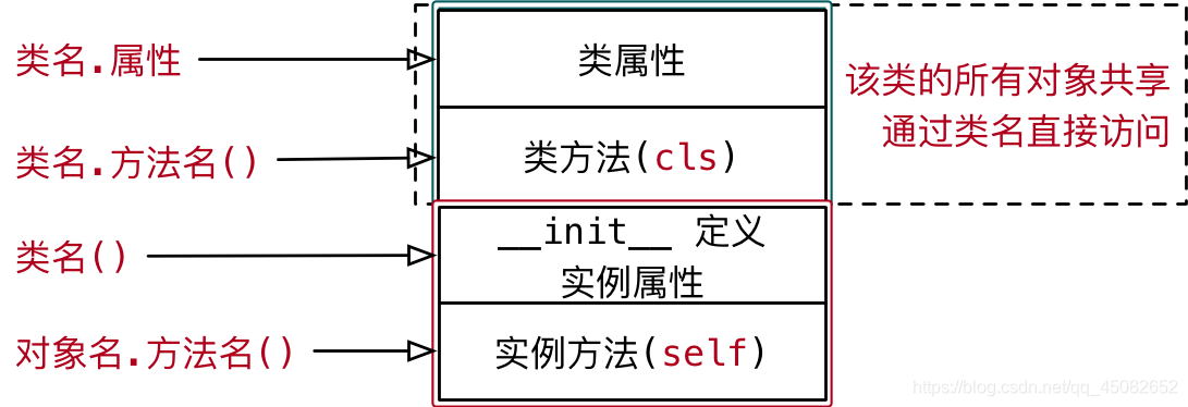 [外链图片转存失败,源站可能有防盗链机制,建议将图片保存下来直接上传(img-2RgX85XI-1584595539451)(media/15016413127744/017_%E7%B1%BB%E7%9A%84%E7%BB%93%E6%9E%84%E7%A4%BA%E6%84%8F%E5%9B%BEII.png)]