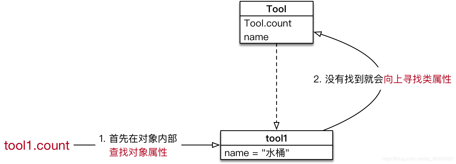 [外链图片转存失败,源站可能有防盗链机制,建议将图片保存下来直接上传(img-K7mctHvQ-1584595539452)(media/15016413127744/019_%E9%80%9A%E8%BF%87%E5%AF%B9%E8%B1%A1%E8%AE%BF%E9%97%AE%E7%B1%BB%E5%B1%9E%E6%80%A7.png)]