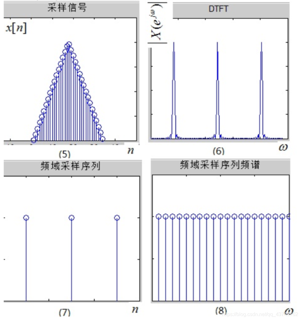 dft,dtft,dfs,fft之间的关系