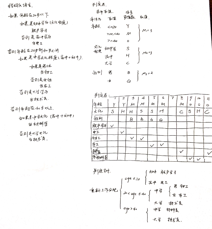 慕课软件工程(习题集)