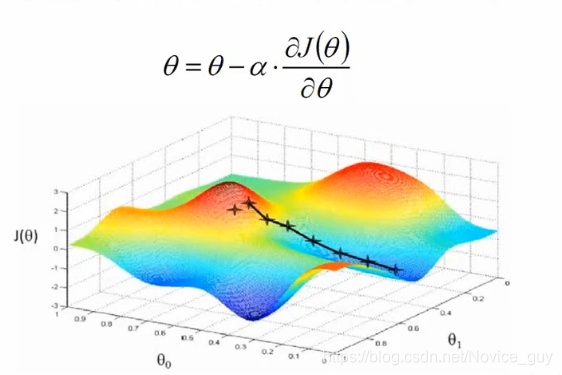梯度下降算法