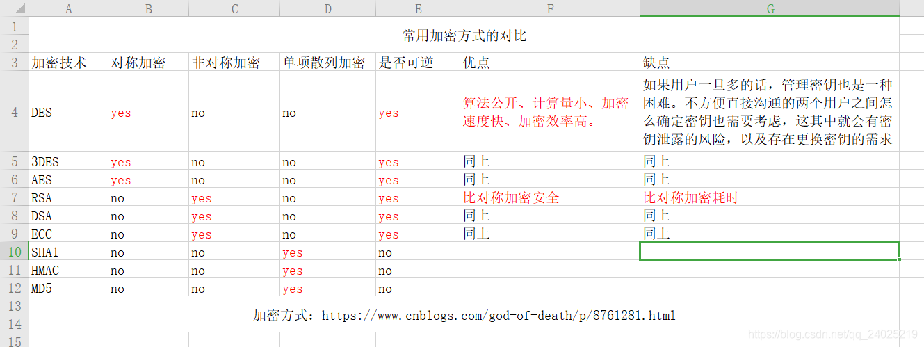 加密方式的对比