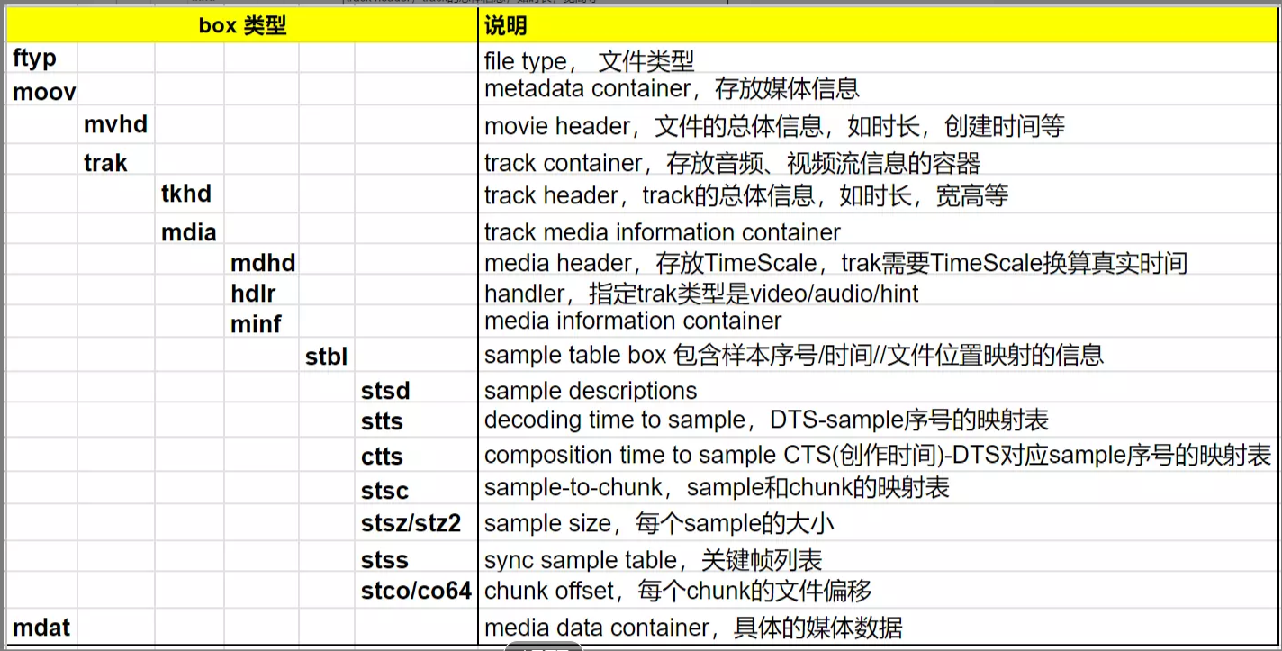 MP4 file format analysis - Programmer Sought