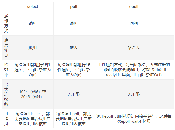 [IO] IO multiplexing and select, poll, epoll operation mechanism ...