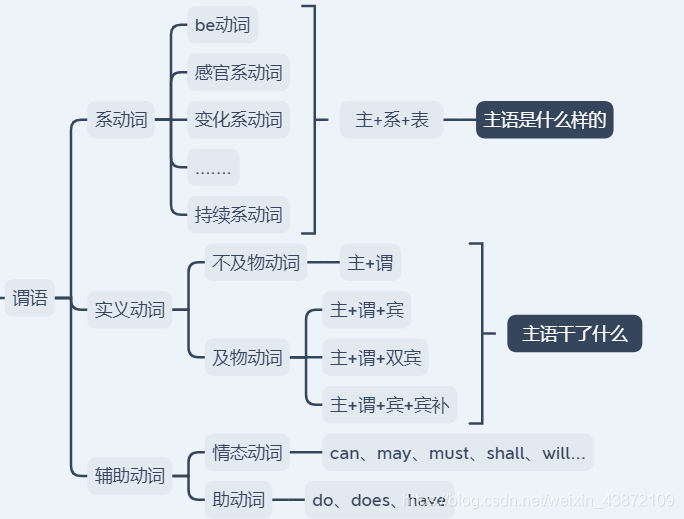 什么是英语语法结构 watermark,type_ZmFuZ3poZW5naGVpdGk,shadow_10,text_aHR0cHM6Ly9ibG9nLmNzZG4ubmV0L3dlaXhpbl80Mzg3MjEwOQ==,size_16,color_FFFFFF,t_70