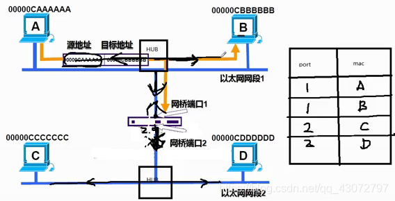 如何连接网桥 watermark,type_ZmFuZ3poZW5naGVpdGk,shadow_10,text_aHR0cHM6Ly9ibG9nLmNzZG4ubmV0L3FxXzQzMDcyNzk3,size_16,color_FFFFFF,t_70
