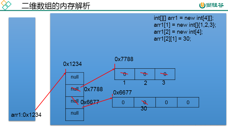 Java数组（Array）_java,在遍历布尔数组时array[i] = !array[i] 是什么意思-CSDN博客