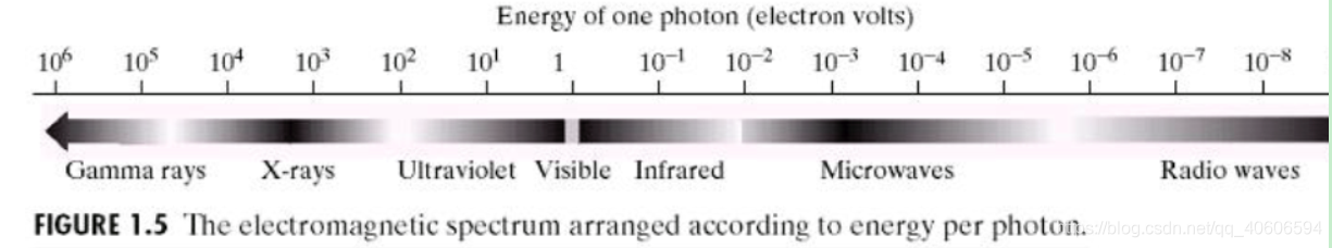 electromagnetic (EM) energy spectrum and digital imaging process  