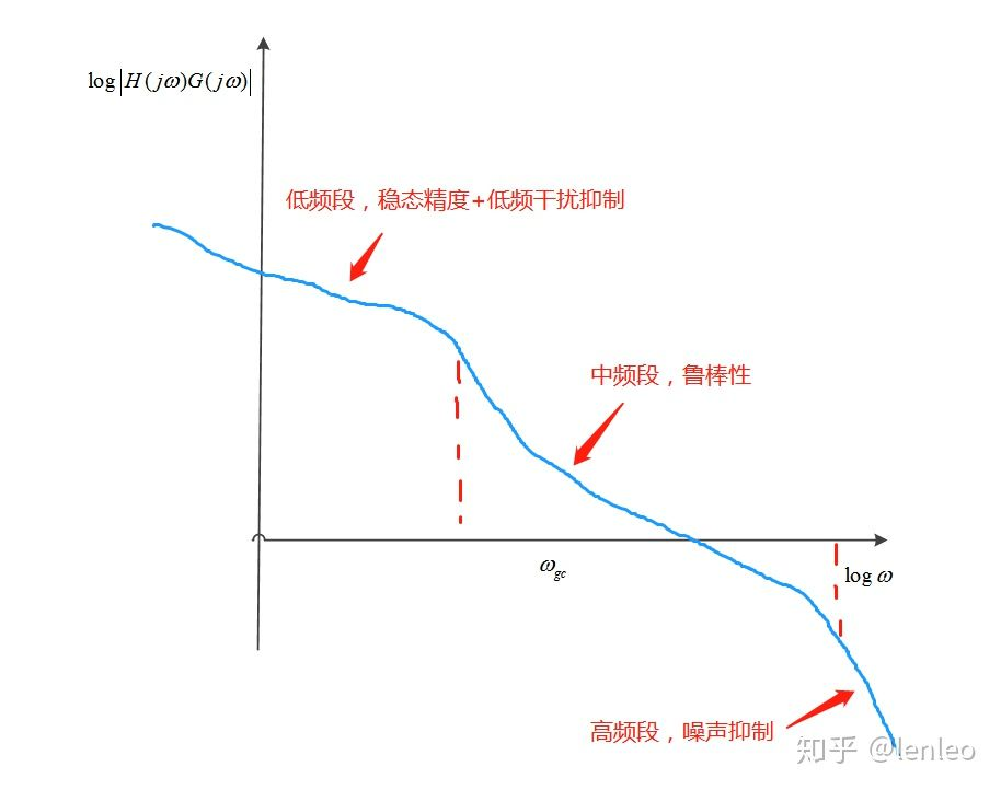 bode图稳定性判据的理解参考:知乎介绍如何从相位角度理解稳定性判断