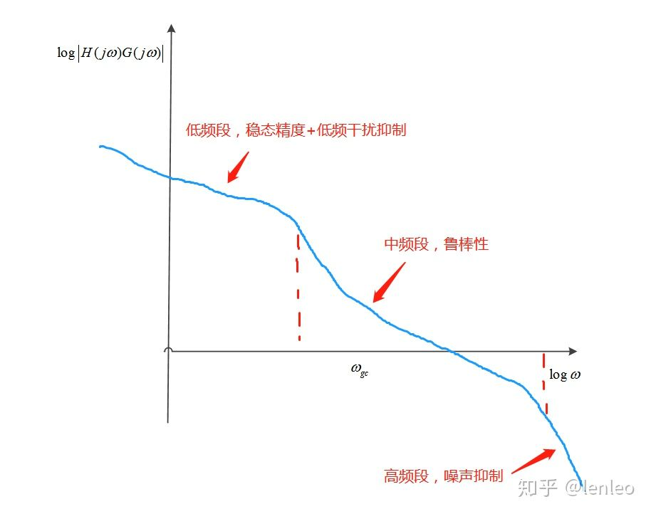 伯德图分析系统稳定性图片