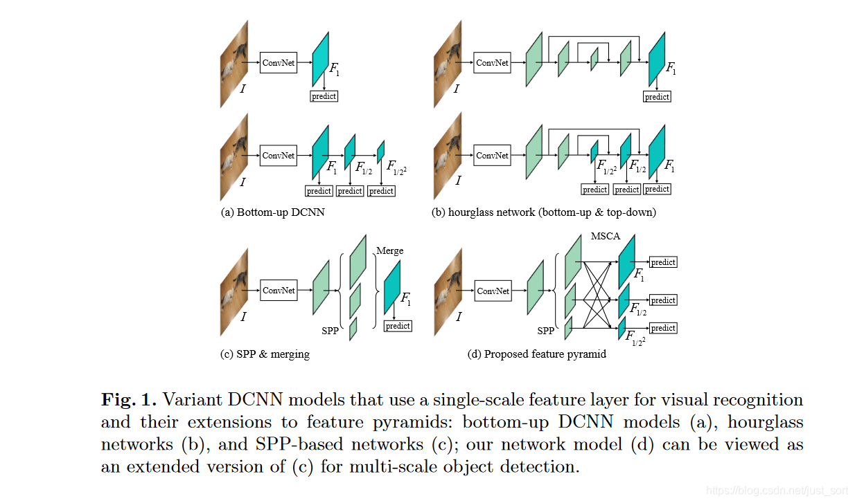 标检测算法在网络结构方面的优化历程