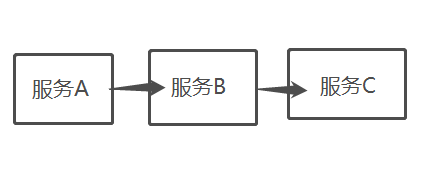 服务调用链图