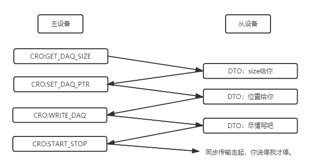 DAQ通信所需要的主要命令解析和交互过程_Vector工具使用之CANape-CSDN专栏