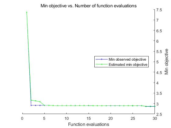 Matlab fitrsvm自带支持向量回归[通俗易懂]