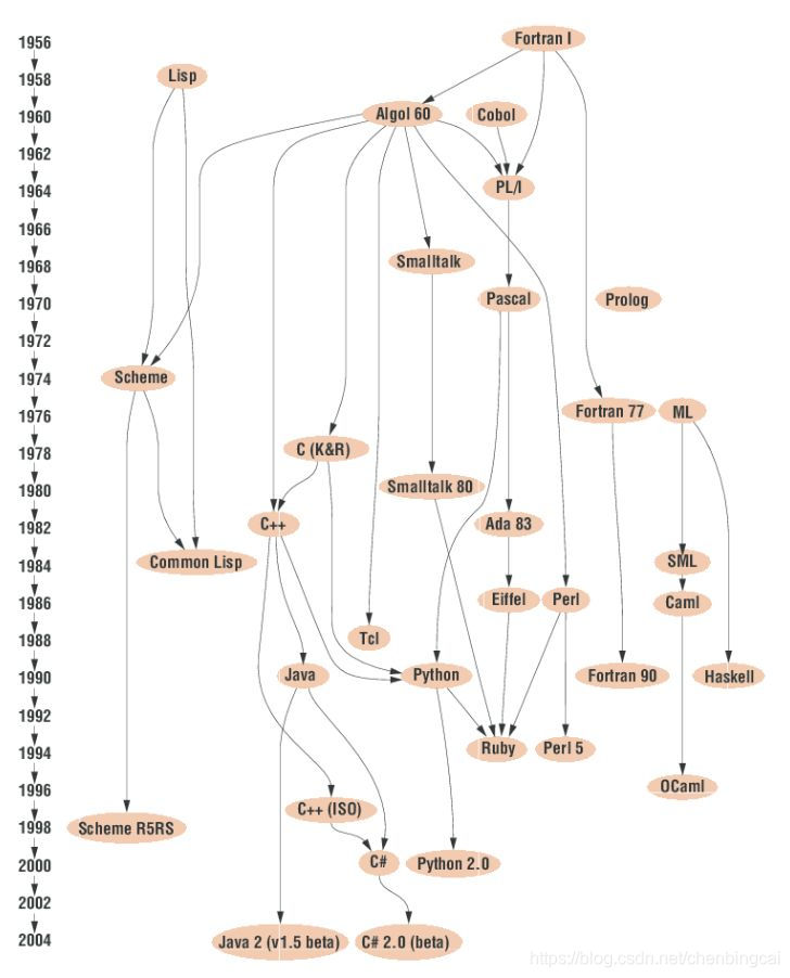 编程语言的家谱