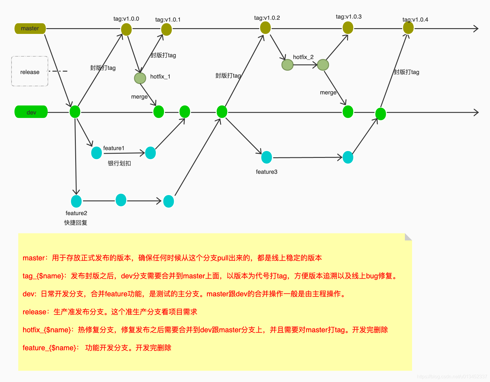 git 版本分支 管理_git 版本划分-CSDN博客