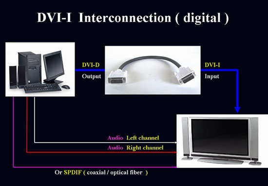 DVI-A、DVI-D、DVI-I接口定义、DVI接口图和DVI接口标准介绍-CSDN博客