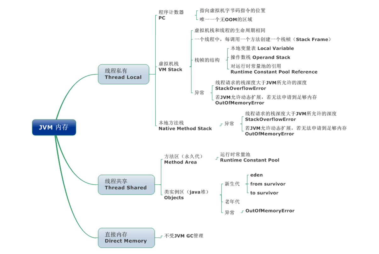 Java面试考题集锦之Java基础