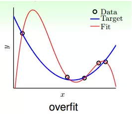过拟合