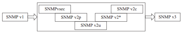 SNMP版本发展