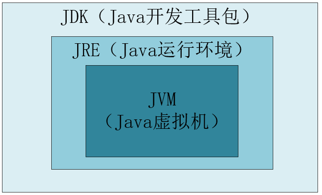 图一:JDK、JRE、JVM之间的关系