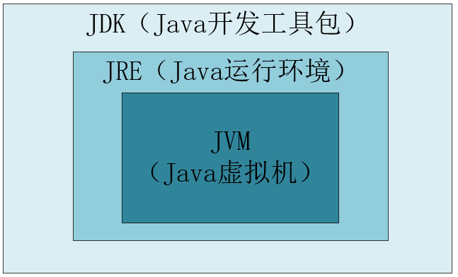 图一：JDK、JRE、JVM之间的关系