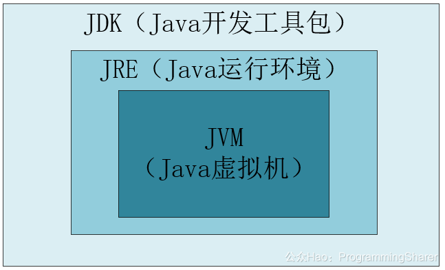 La figura uno: la relación entre el JDK, JRE, JVM
