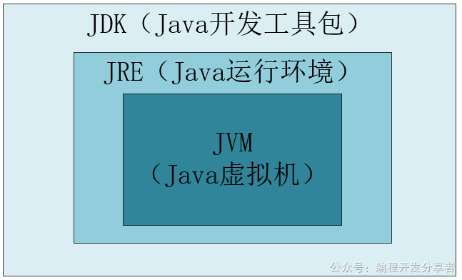 图一：JDK、JRE、JVM之间的关系