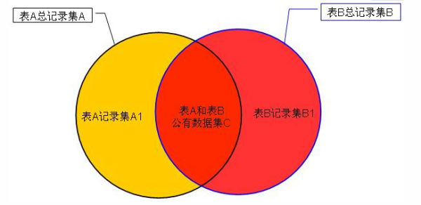 sql左外连接和右外连接的区别