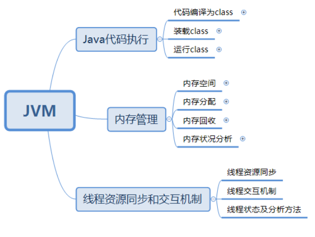 图二：JVM的组成图