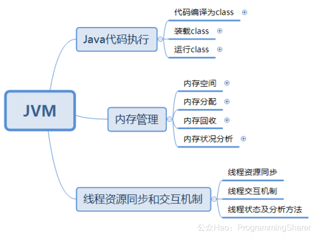 图二：JVM的组成图