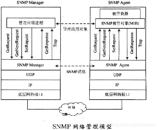 SNMP网络管理模型