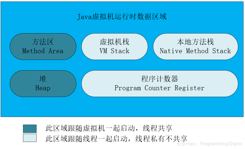 área de dados de tempo de execução máquina virtual Java