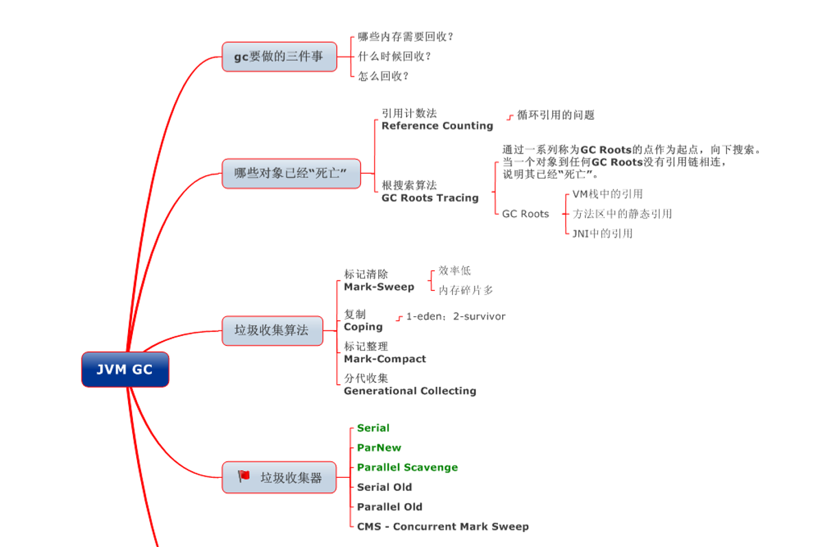 Java面试考题集锦之Java基础