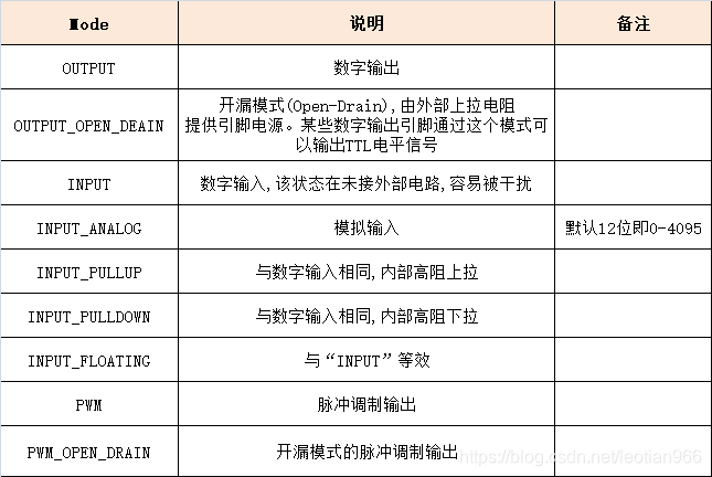 PinMode说明表