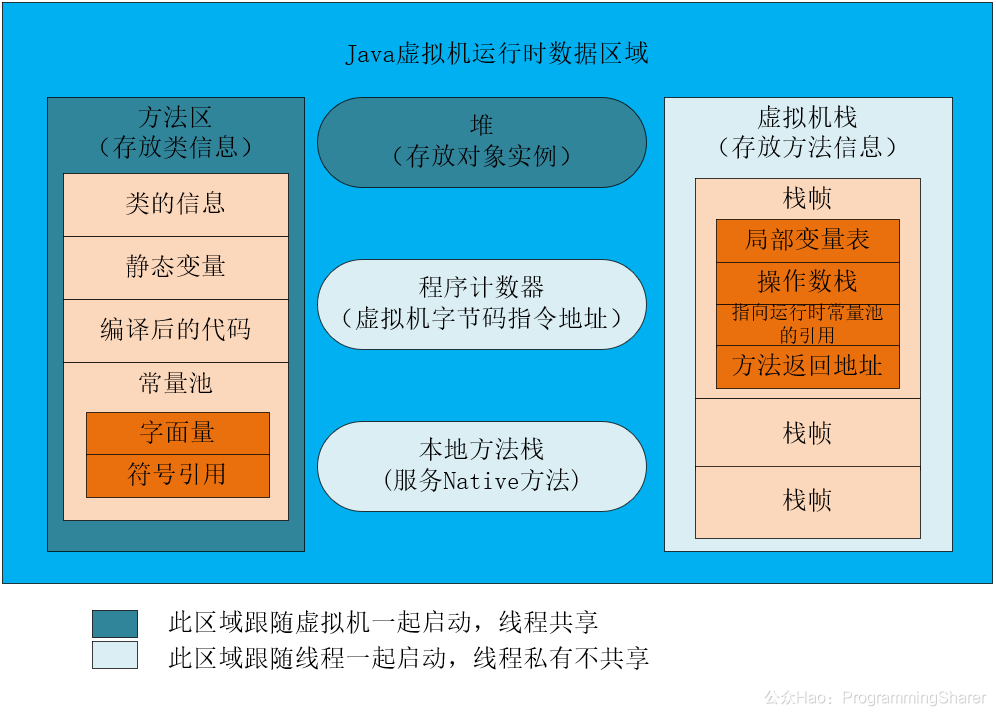 JVM memory summary